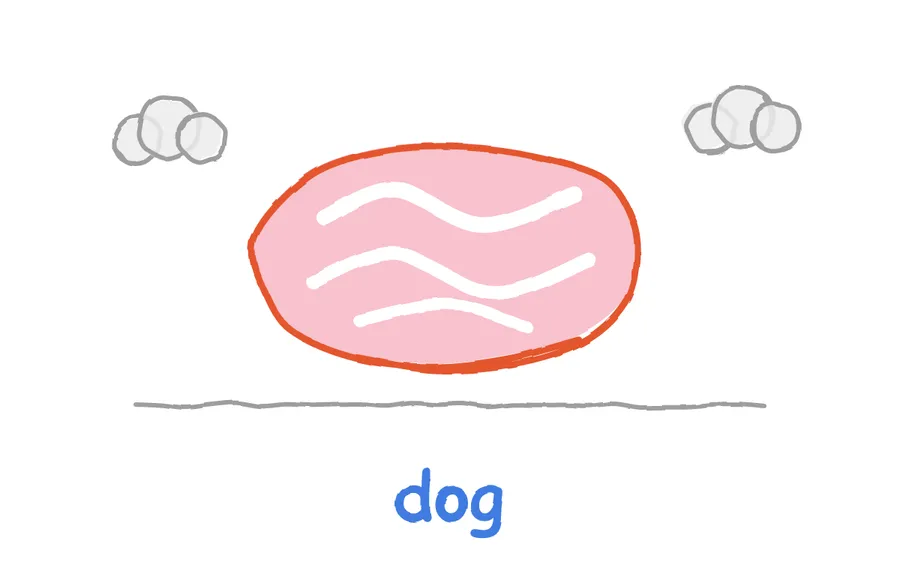 形のない、肉の塊の絵。下に「dog」の文字