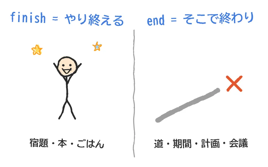 左に、宿題を終えてガッツポーズをする棒人間と「finish = やり終える」の文字。右に、途中で途切れる道と「end = そこで終わる」の文字