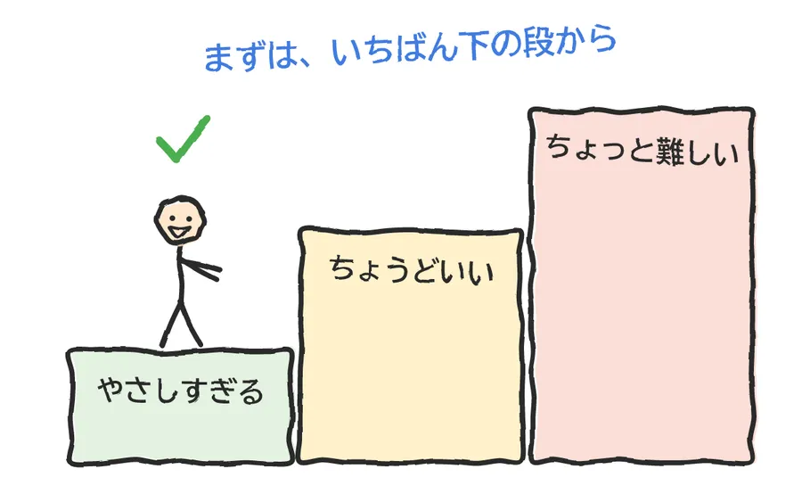 階段の絵。いちばん下の段に「やさしすぎる」、上の段に「ちょうどいい」「ちょっと難しい」の文字。下の段で、棒人間が本を楽しそうに読んでいる