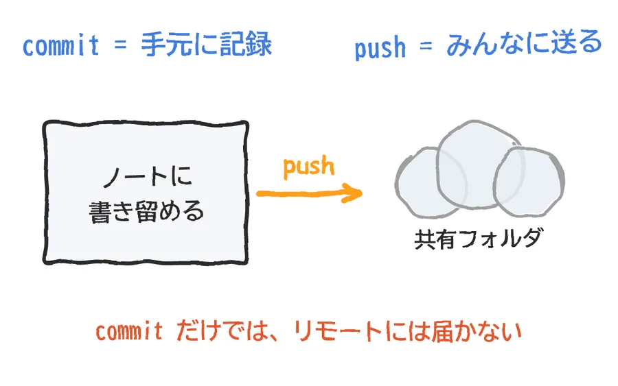 左に、自分のパソコンと「commit = 手元に記録」。右に、雲の形のリモートと「push = リモートへ送る」。2つの間に矢印