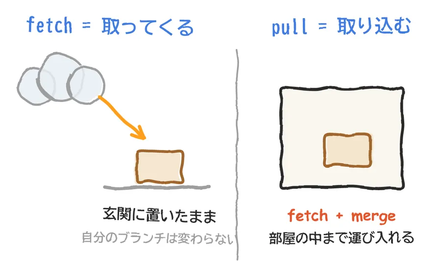 左に、雲の形のリモートから荷物が届く絵と「fetch = 取ってくる」。荷物は、玄関に置かれたまま。右に、荷物を部屋の中に運び入れる絵と「pull = 取り込む」