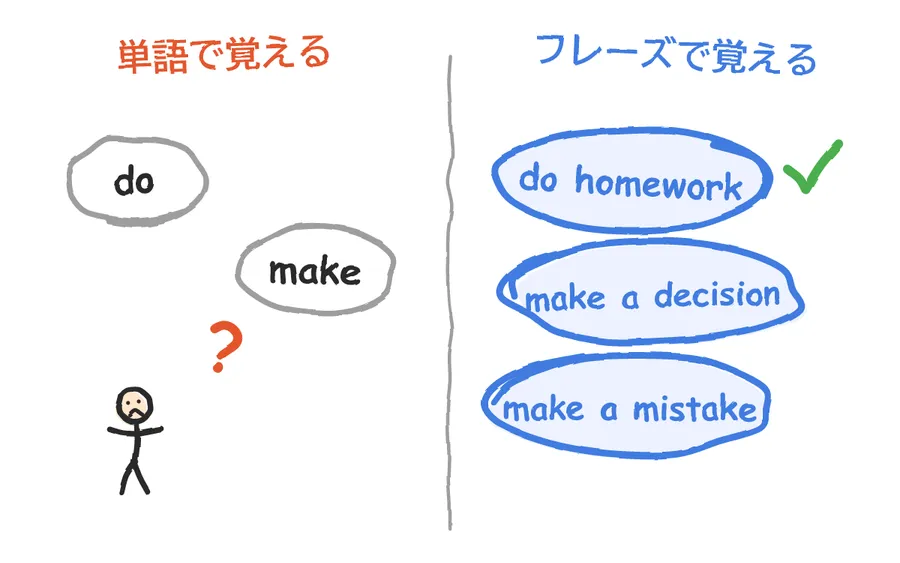 単語で覚えると、do と make の間で迷う。フレーズで覚えると、do homework、make a decision、make a mistake がそのまま出てくる