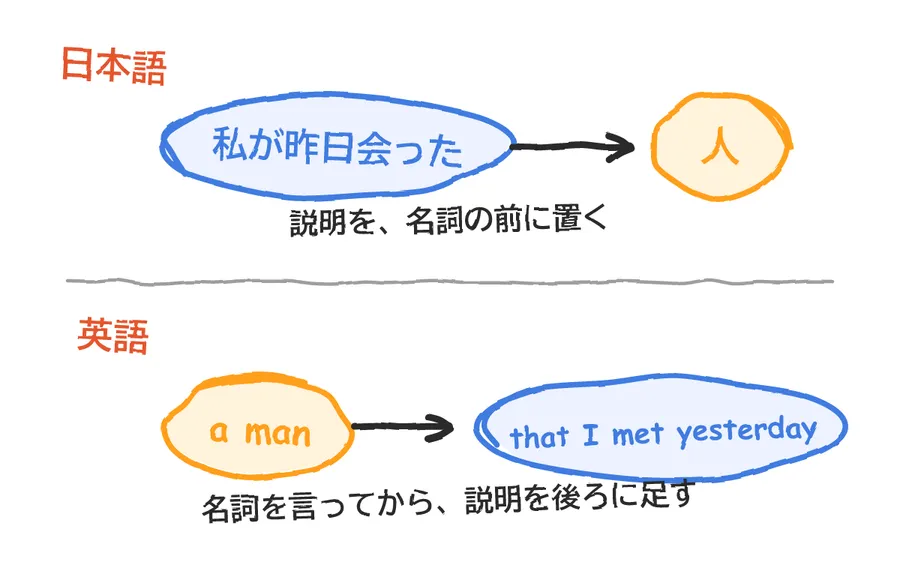 上段は日本語で、「私が昨日会った」という説明が、「人」の前に置かれる。下段は英語で、a man のあとに「(that) I met yesterday」が足される。左右の矢印が逆向きになっている