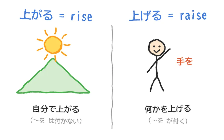 左に「rise = 上がる」として、太陽が山から昇る絵。右に「raise = 上げる」として、棒人間が手を上げる絵。2つの間に「〜を」の文字と矢印