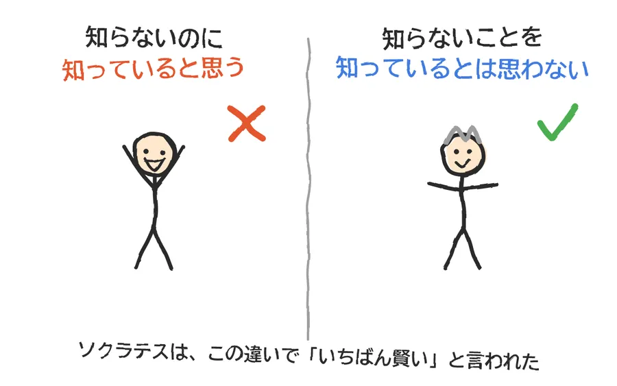 左に、胸を張って「知っていると思う」人と×印。右に、首をかしげて「知らないことを、知っているとは思わない」ソクラテスと○印。下に「ソクラテスは、この違いで『いちばん賢い』と言われた」の文字