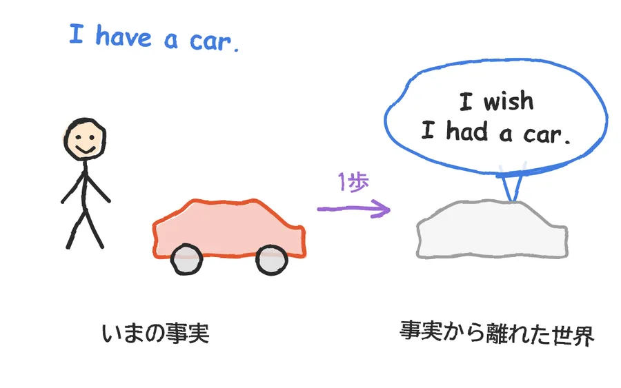 左に「I have a car.」と書かれた棒人間と、本物の車の絵。右に、1歩離れたところに、吹き出しの中の「I wish I had a car.」と、うすい車の絵。2つの間に「1歩」の矢印