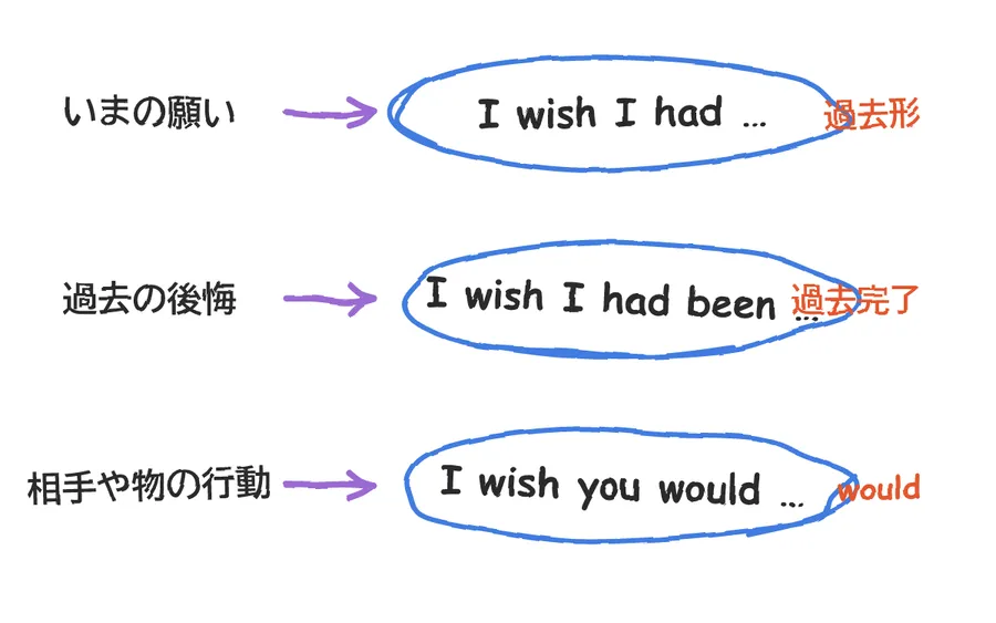 横に3つの時間軸が並ぶ絵。「いま」は過去形(I wish I had …)、「過去」は過去完了(I wish I had been …)、「相手の行動」は would(I wish you would …)の矢印